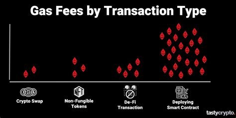 Ethereum: Zero gas fee for transactions [duplicate]
