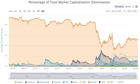 Capitalization: Evaluating Cryptocurrency Value