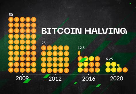 Ethereum: When will next halving events occur?
