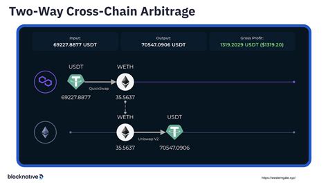 BEP20, Cross chain, Arbitrage
