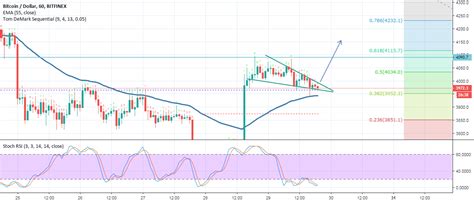 Price Action, Bitcoin SV (BSV), Blockchain
