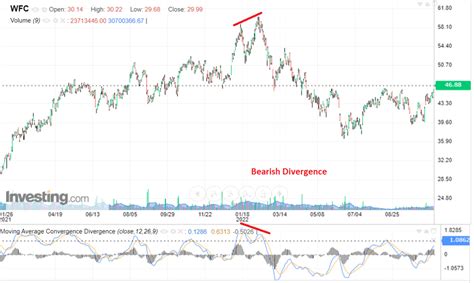 Moving Average Convergence Divergence, Reversal Pattern, Price Volatility