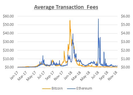 Ethereum: How to estimate optimal fees for transaction in bitcoind?