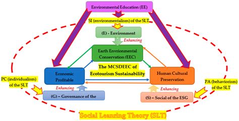 Exploring the Potential of